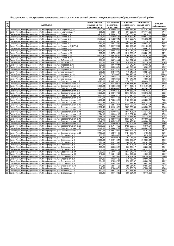 Собираемость Сакский МР.jpg